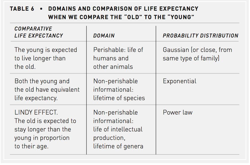 Missing argument 1. Young Comparative. Сравнение. Lindy Effect. Comparison Life.